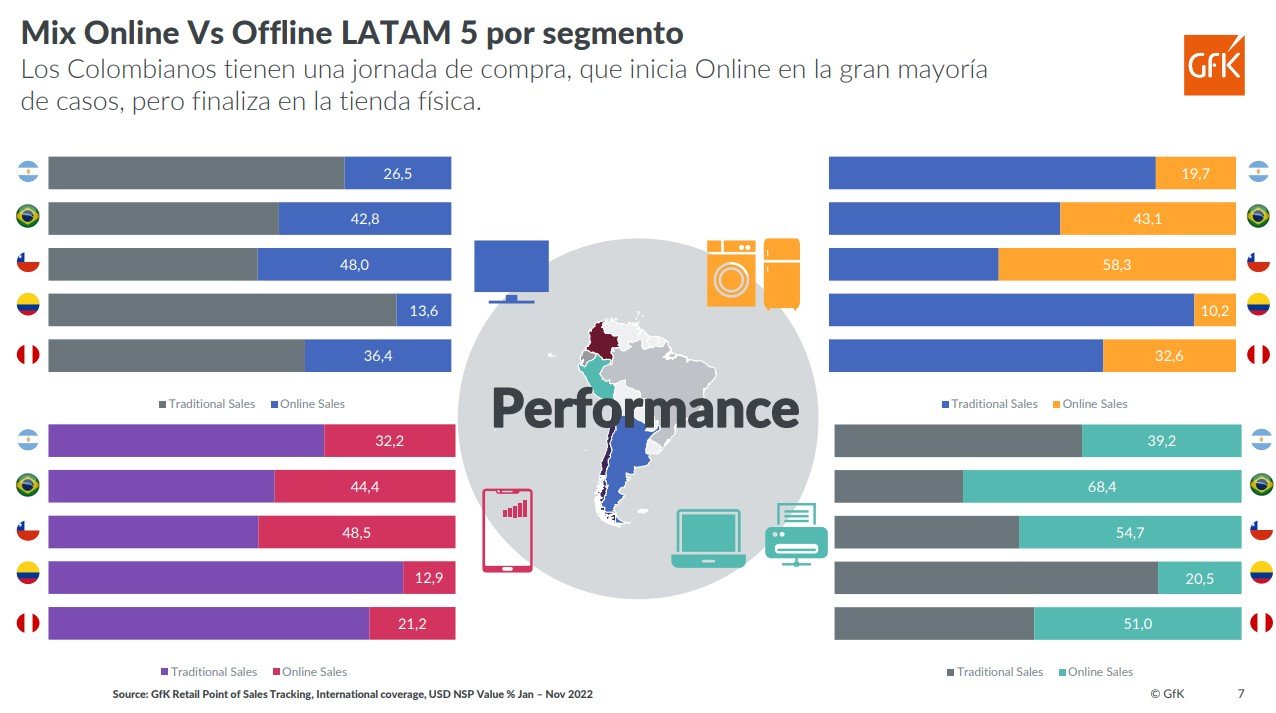 Consumidor Colombiano de tecnología