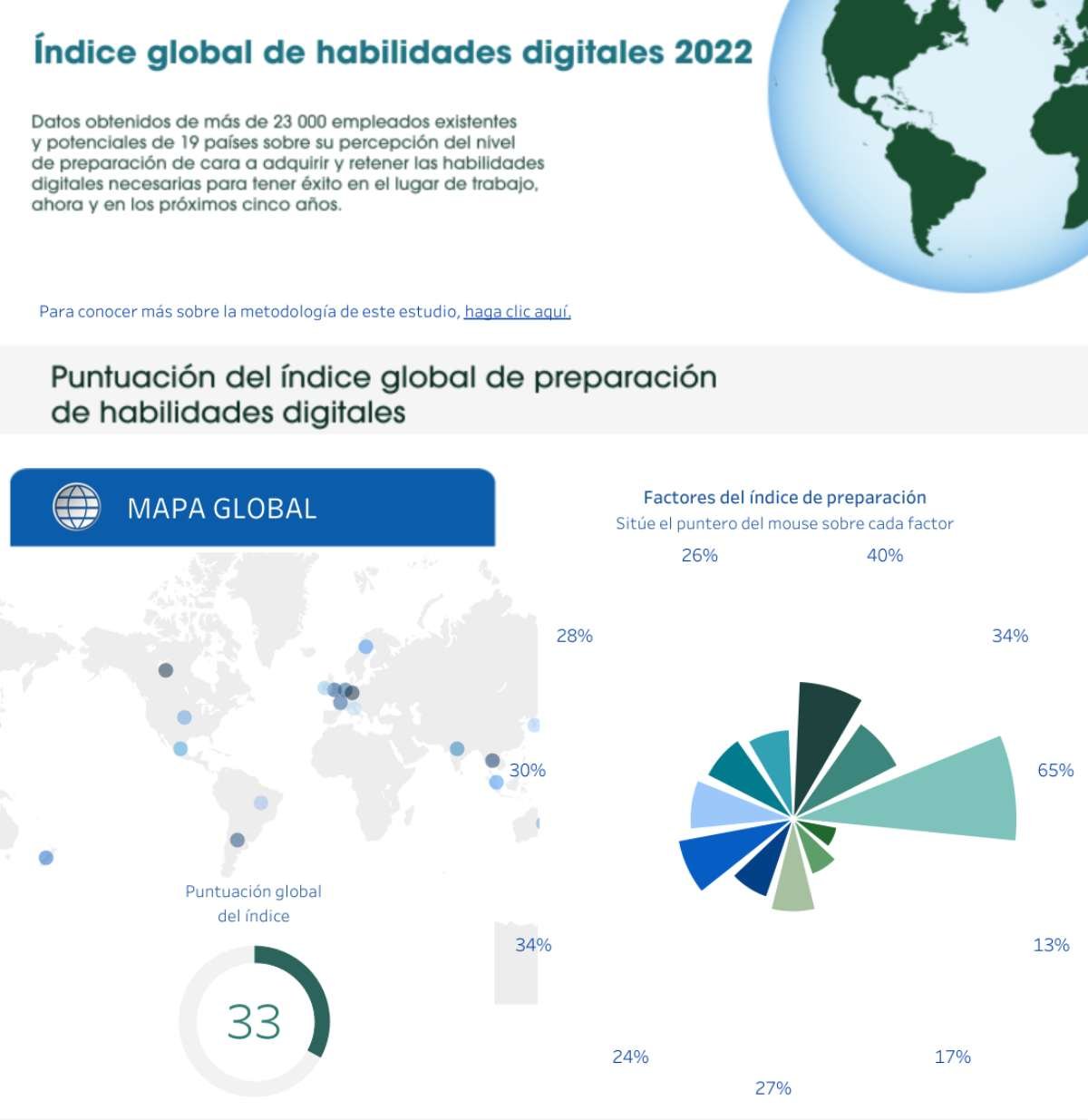 Indice de habilidade digitales Salesforce