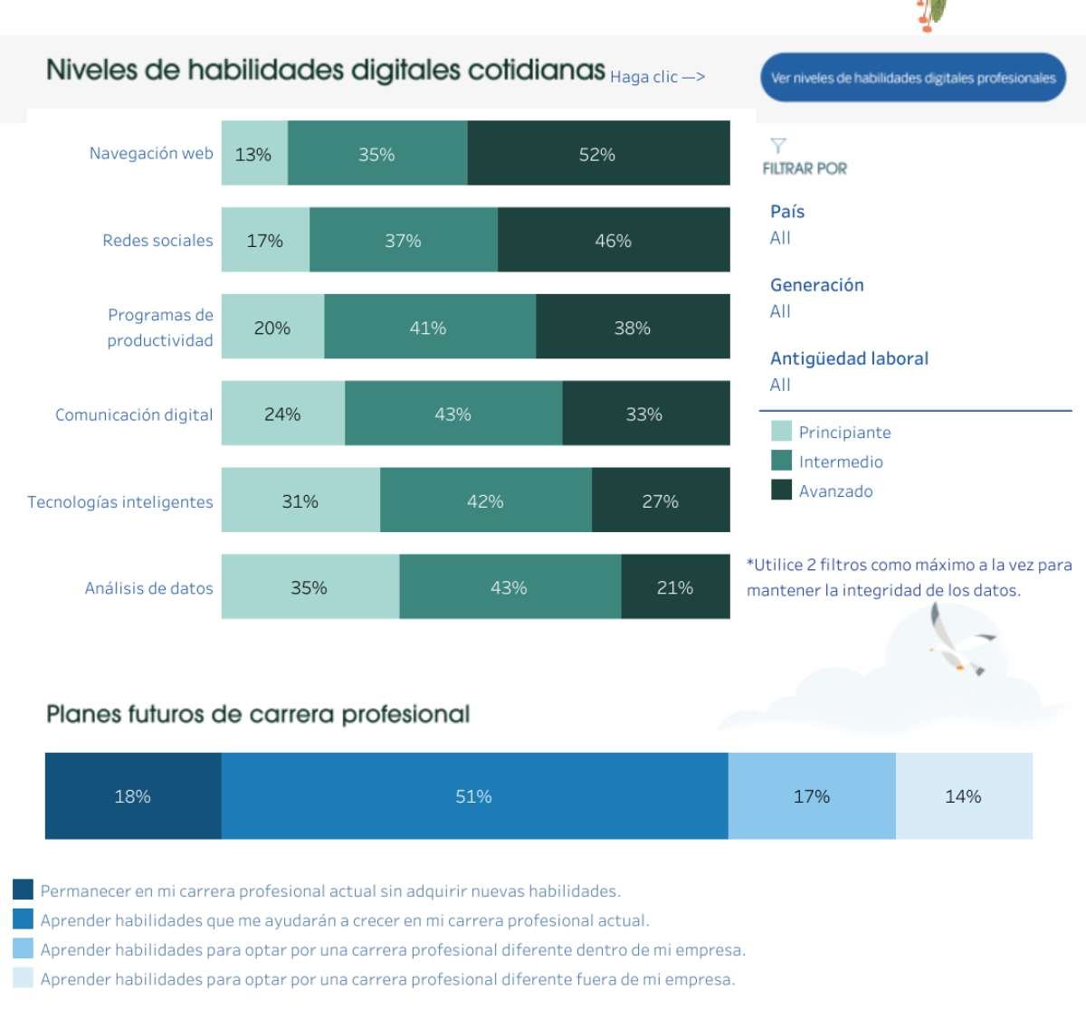Indice de habilidade digitales Salesforce2022