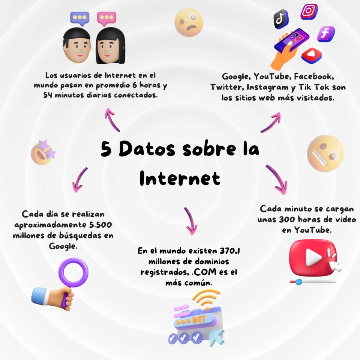 5 datos sobre Internet