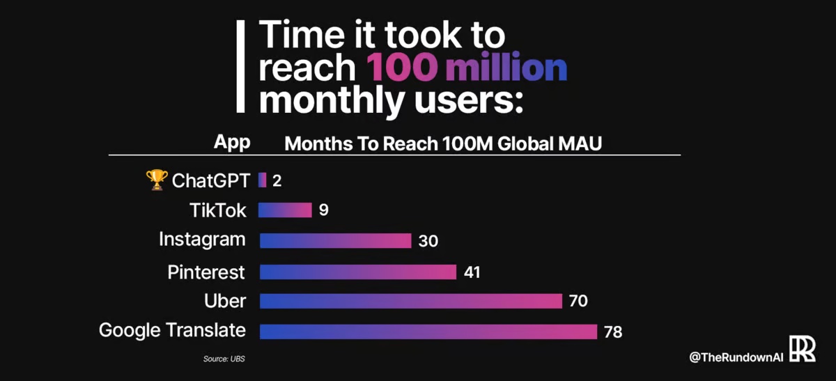 ChatGPT llegó a 100 millones de usuarios mucho más rápido que TikTok.