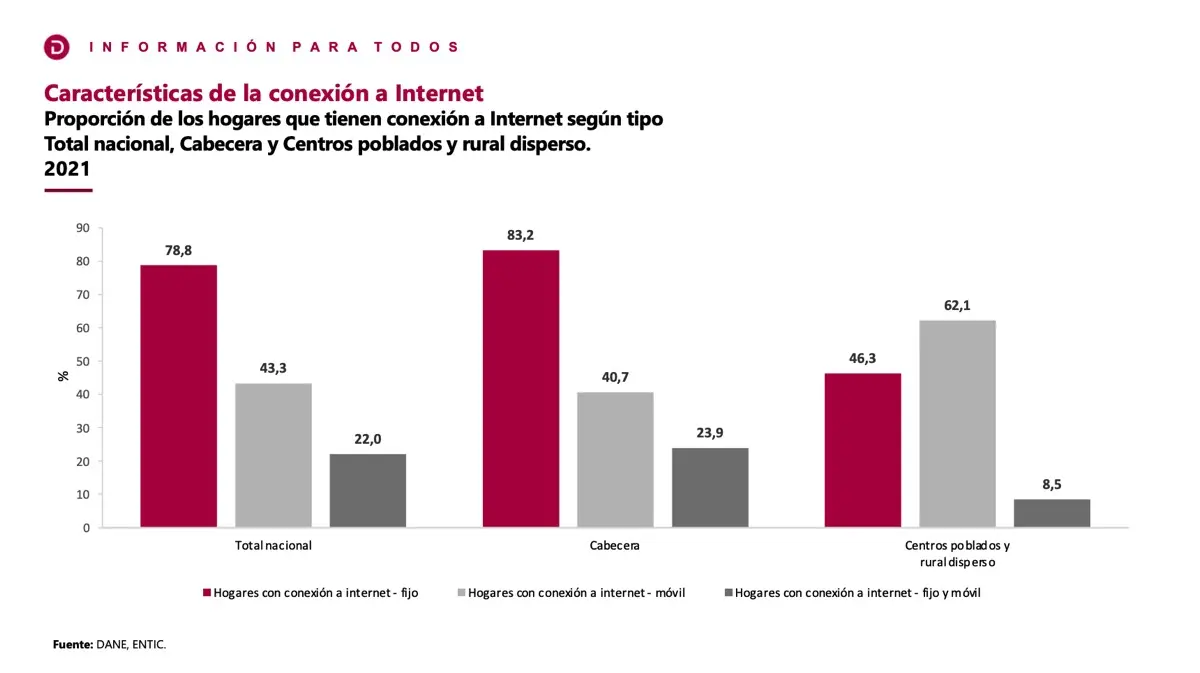 ENTIC Hogares Internet rural y urbano tipos de