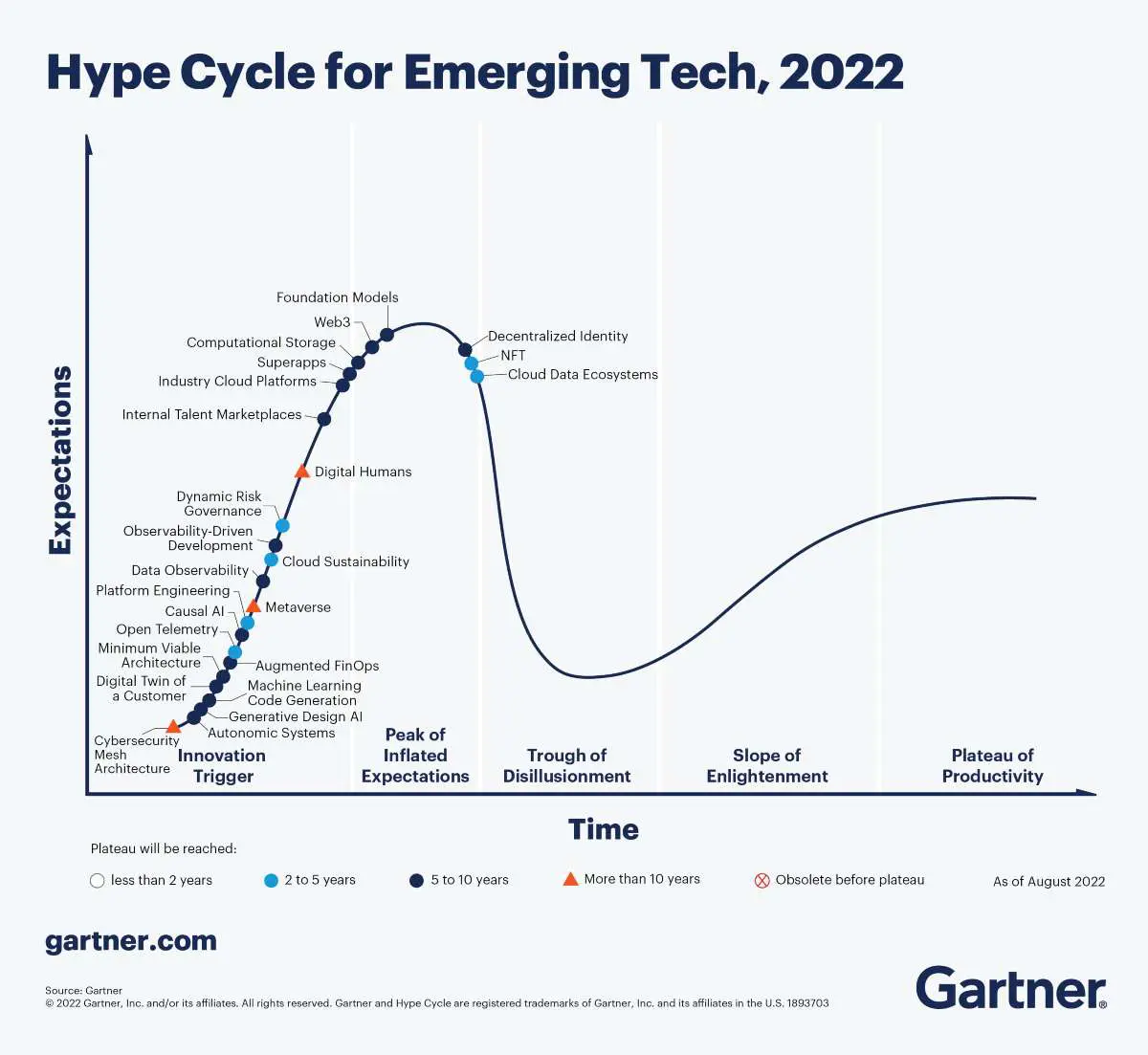 Ciclo de sobreexpectación de tecnologías emergentes por Gartner