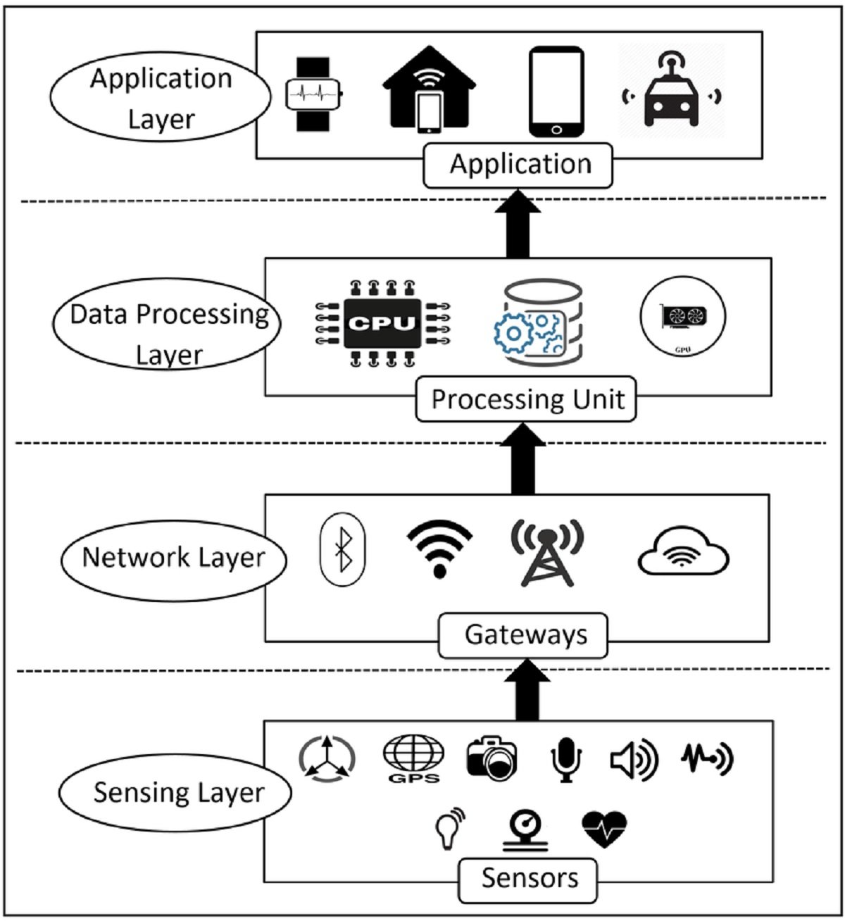 IoT Architecture Layers and Components