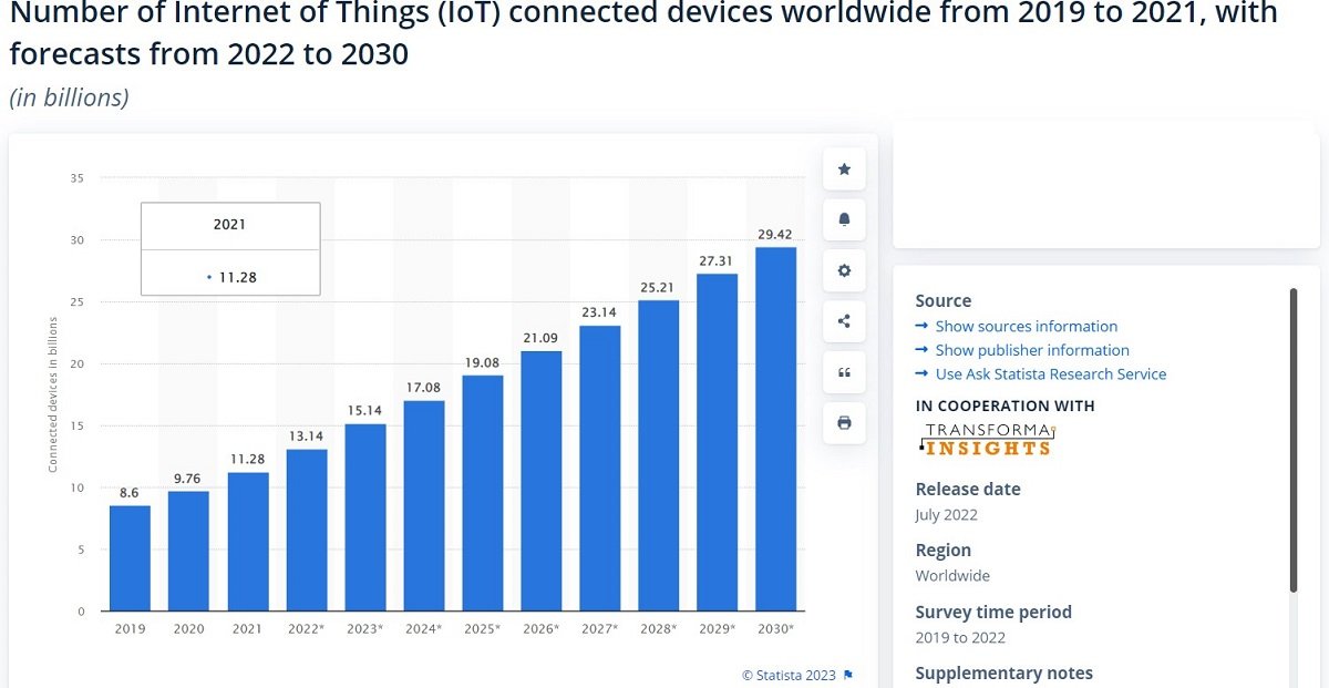 IoT worldwide devides 2022 a 2030 Statista 1