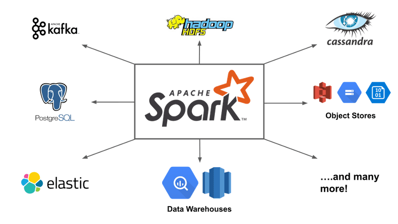 Diagrama de Apache Spark mostrando su integración con múltiples sistemas como Kafka, Hadoop HDFS, Cassandra, PostgreSQL, ElasticSearch, Google BigQuery y Amazon Redshift para análisis de datos empresariales.