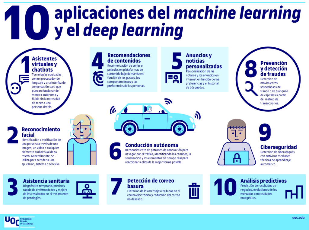 Infografía que muestra diez aplicaciones prácticas del machine learning y el deep learning, incluyendo asistentes virtuales, ciberseguridad, conducción autónoma, salud y detección de fraudes.
