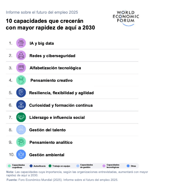 10 habilidades para el futuro del trabajo