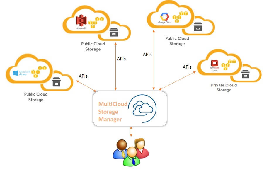 2 Multicloud Storage