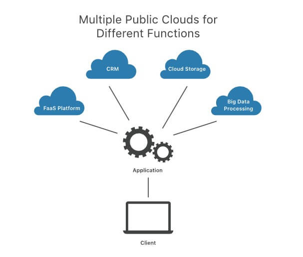 3 Multicloud tipos