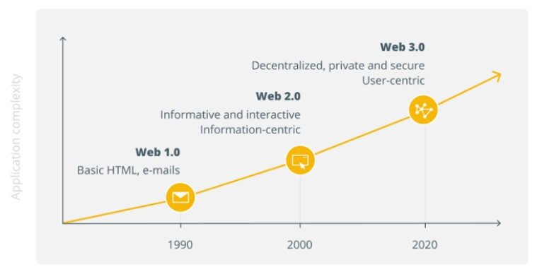 5 Apoyo web 3.0