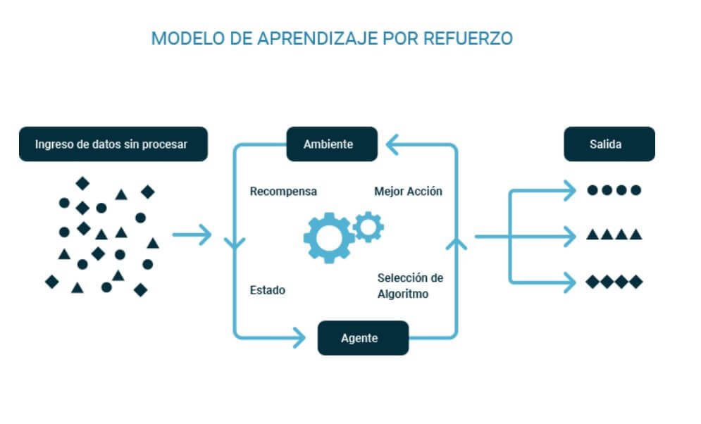 Modelos de aprendizaje por refuerzo de una Inteligencia Artificial