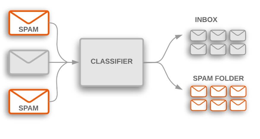 Sistema de filtrado de spam en el email usando Inteligencia Artificial