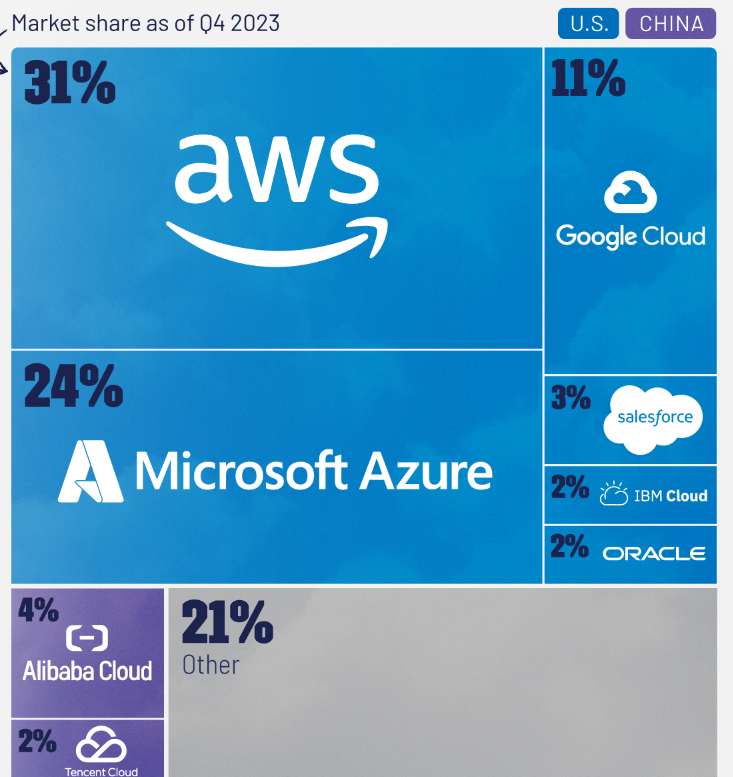 Gráfico de barras con participación de mercado en cloud computing al cierre de 2023, destacando AWS, Microsoft Azure, Google Cloud y otros proveedores.