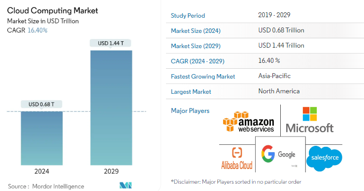 Gráfico que muestra el crecimiento proyectado del mercado de cloud computing de USD 0.68 billones en 2024 a USD 1.44 billones en 2029, incluyendo principales proveedores.