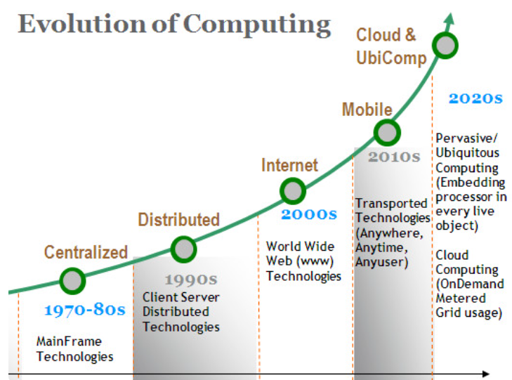 Gráfico que muestra la evolución de la computación desde los mainframes hasta el cloud computing en los años 2020, destacando la transformación digital por décadas.