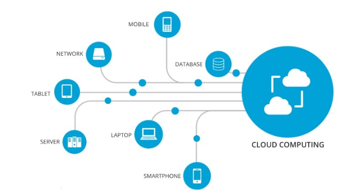 Diagrama que muestra cómo el cloud computing conecta servidores, móviles, portátiles, tablets, bases de datos y redes para centralizar información y servicios.