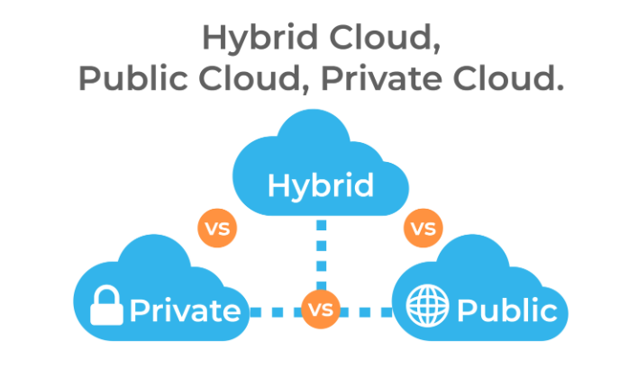 Ilustración de cloud computing con tres modelos: nube pública, nube privada y nube híbrida, comparados entre sí mediante conexiones visuales.