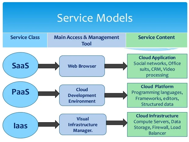 Gráfico explicativo de los modelos SaaS, PaaS y IaaS en cloud computing, con herramientas de acceso y contenidos ofrecidos.