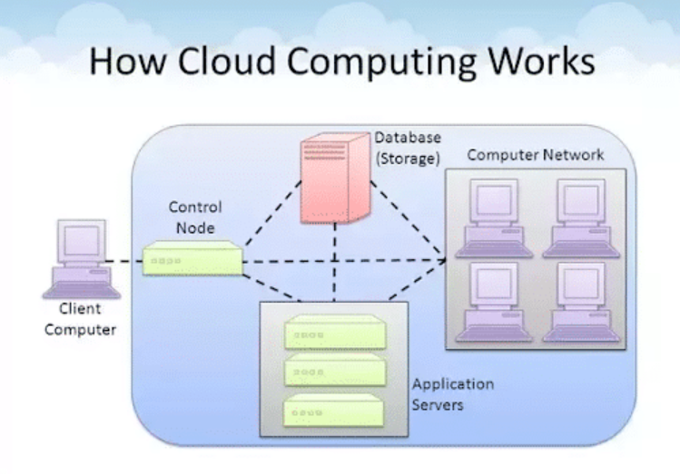 Diagrama explicativo sobre cómo funciona cloud computing, incluyendo cliente, nodo de control, servidores de aplicación, red y base de datos.