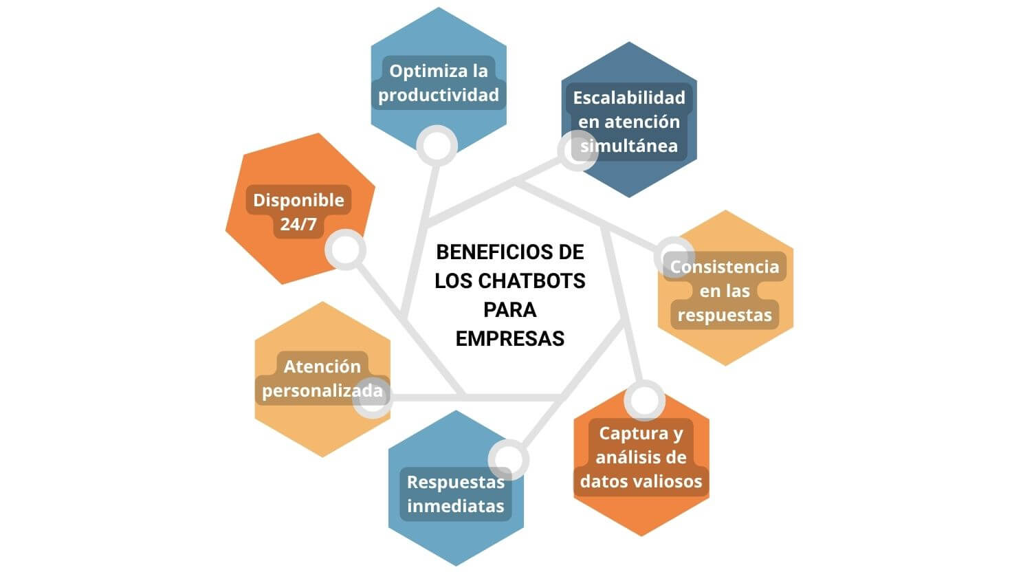 Gráfico en forma de red que destaca ocho beneficios clave de los Chatbots AI para empresas, como atención 24/7, escalabilidad, productividad y análisis de datos.
