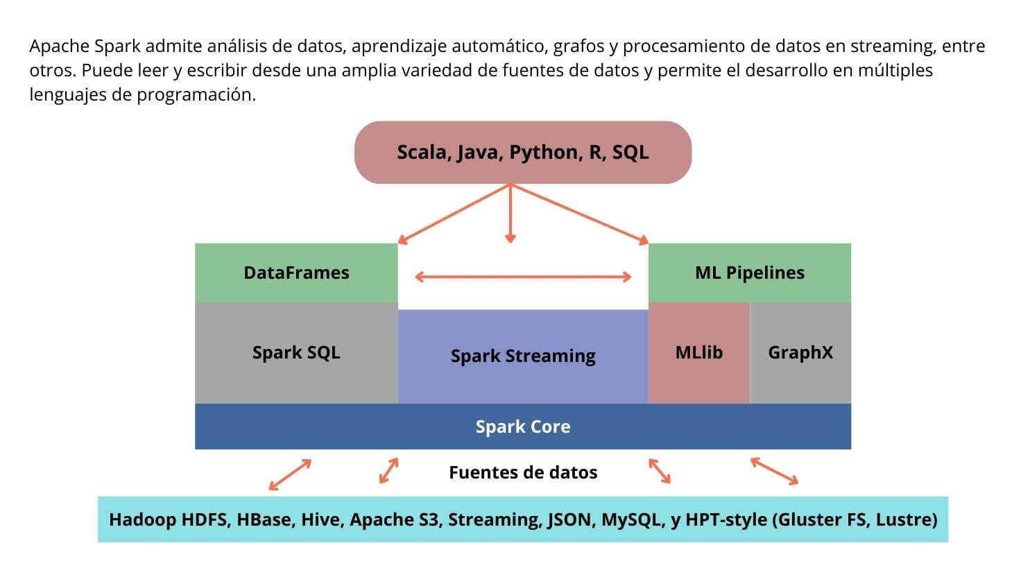 Diagrama de arquitectura de Spark que muestra Spark Core, Spark SQL, Spark Streaming, MLlib, GraphX, DataFrames, ML Pipelines y su compatibilidad con lenguajes como Scala, Java, Python, R y SQL, además de fuentes de datos como Hadoop, Hive, S3 y MySQL.