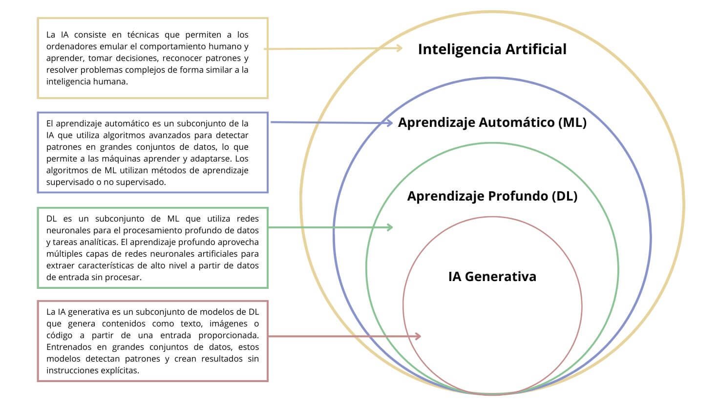 Diagrama de círculos concéntricos que representa la relación entre inteligencia artificial, aprendizaje automático, deep learning e IA generativa, con explicaciones textuales al costado.
