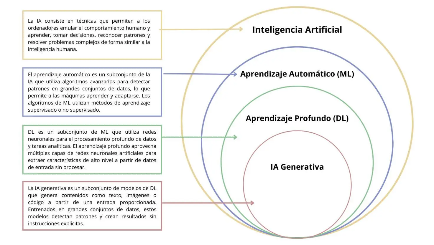 Diagrama de círculos concéntricos que representa la relación entre inteligencia artificial, aprendizaje automático, deep learning e IA generativa, con explicaciones textuales al costado.