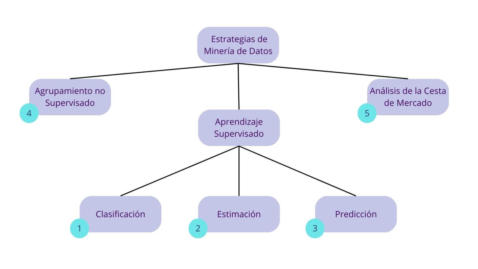 Estrategias de Data Mining organizadas por tipo de aprendizaje supervisado y no supervisado