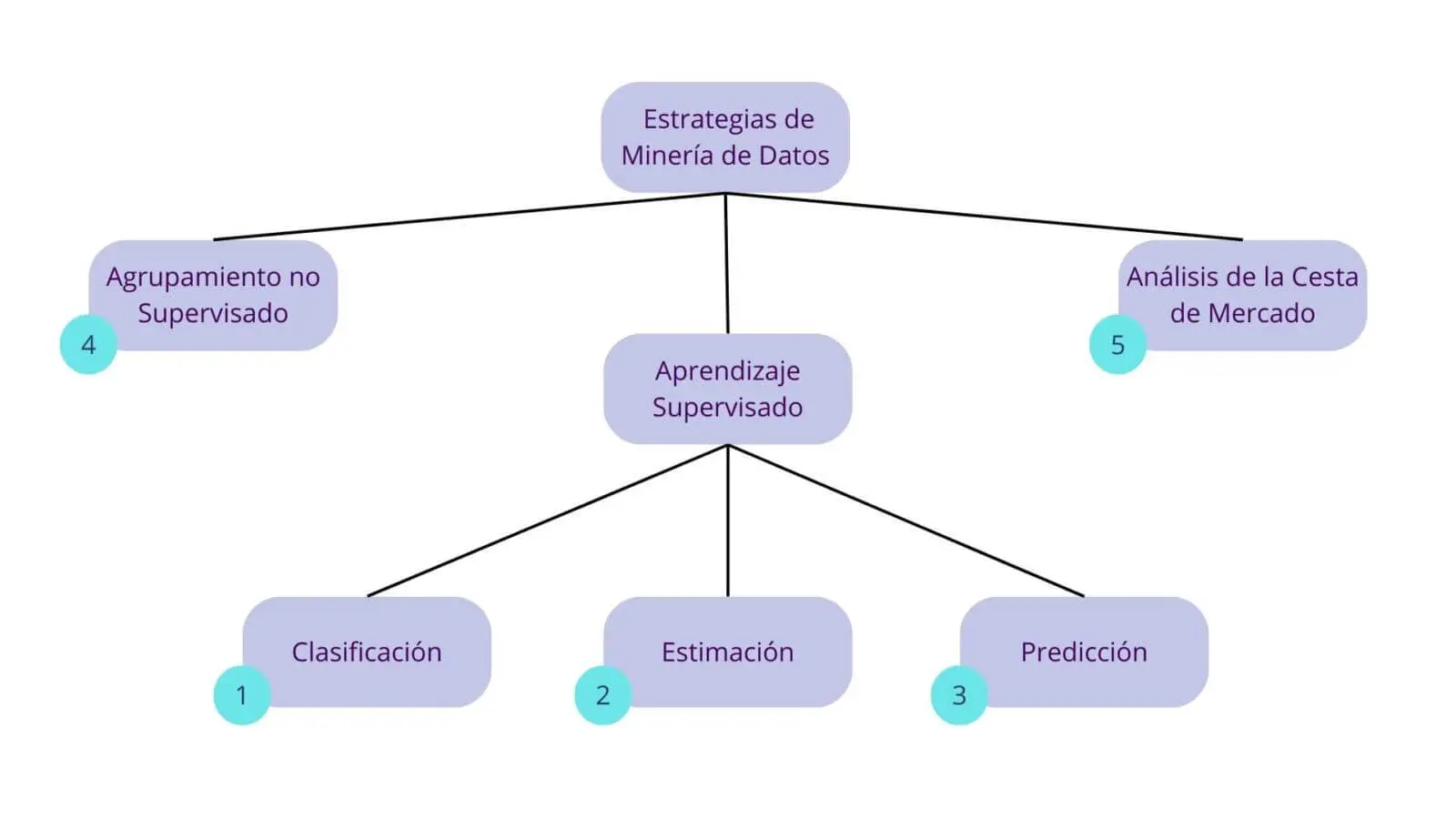 Estrategias de Data Mining organizadas por tipo de aprendizaje supervisado y no supervisado