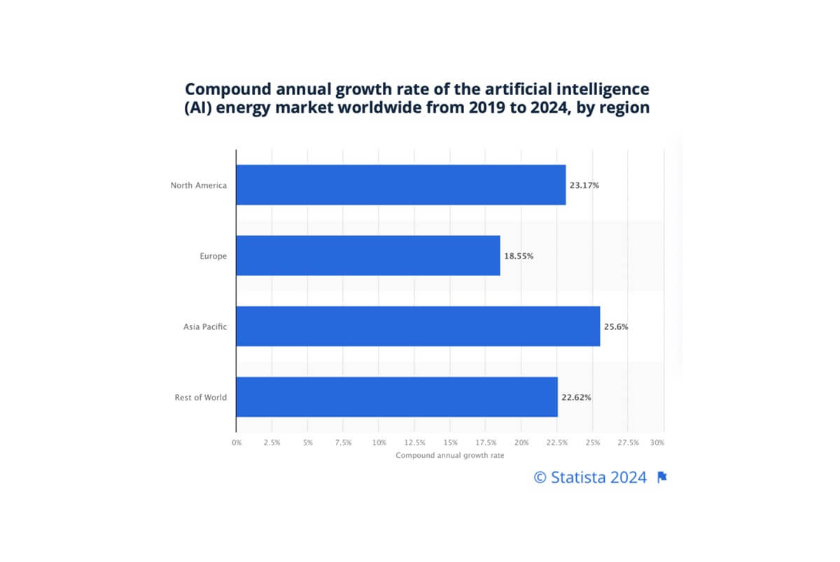 Apoyo de energia basada en datos estadistica de uso de IA de Statista