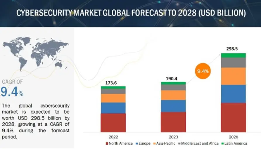 Gráfico de barras con proyección del mercado global de ciberseguridad hasta 2028, relevante para entender el rol del hacker ético en este contexto.