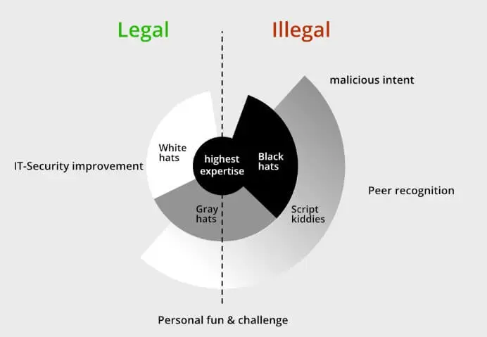 Diagrama que compara tipos de hackers, mostrando la posición del hacker ético frente a hackers de sombrero negro, gris y script kiddies.