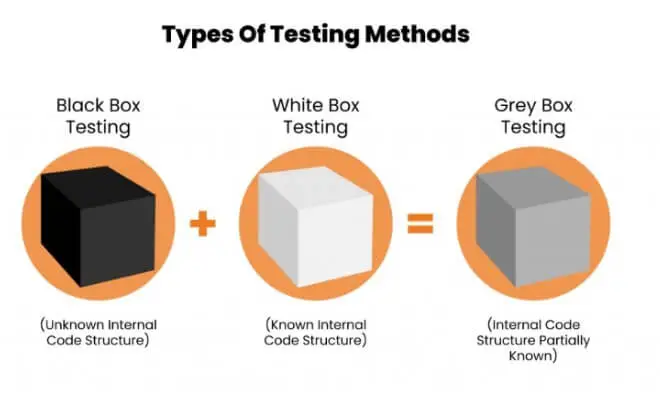 Gráfico comparativo de métodos de prueba black box, white box y grey box, aplicados por el hacker ético en entornos corporativos.