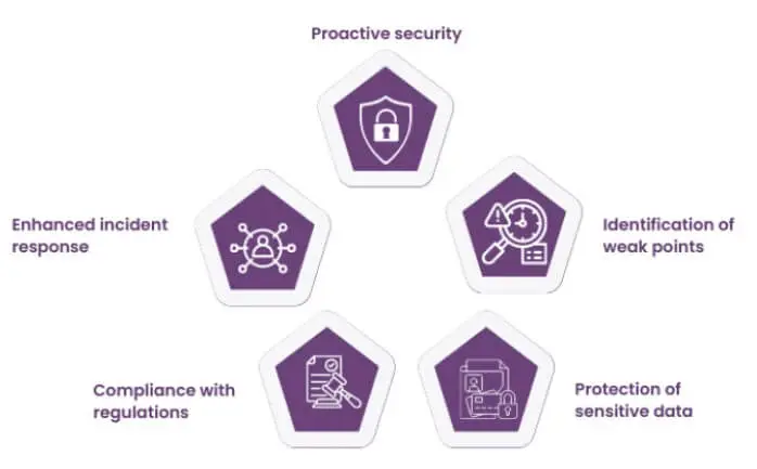 Infografía con cinco beneficios del hacker ético: seguridad proactiva, identificación de fallos, protección de datos, cumplimiento normativo y respuesta a incidentes.