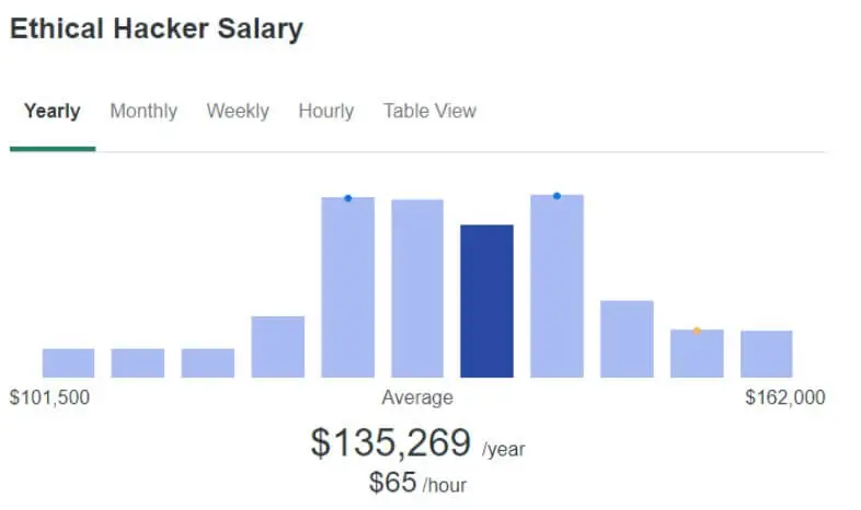 Gráfico de barras con el salario anual promedio de un hacker ético en Estados Unidos, estimado en 135.269 dólares al año.