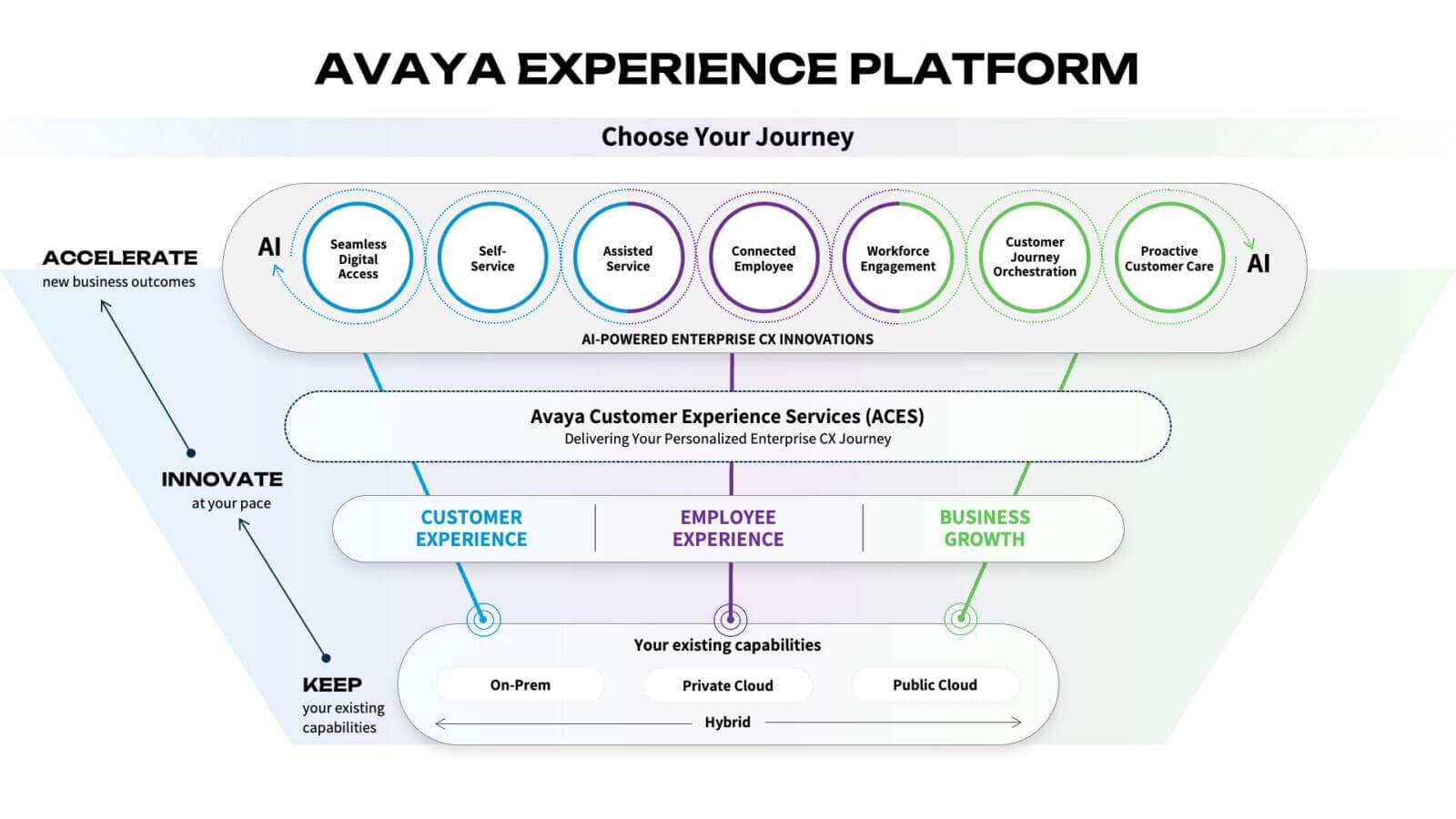 Avaya Experience Platform