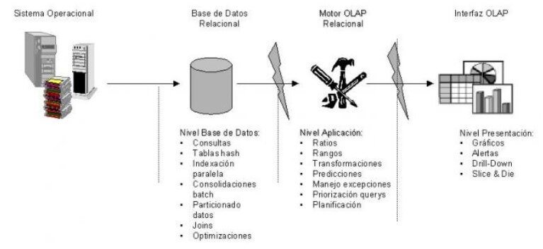 Funcionamiento del Business Intelligence