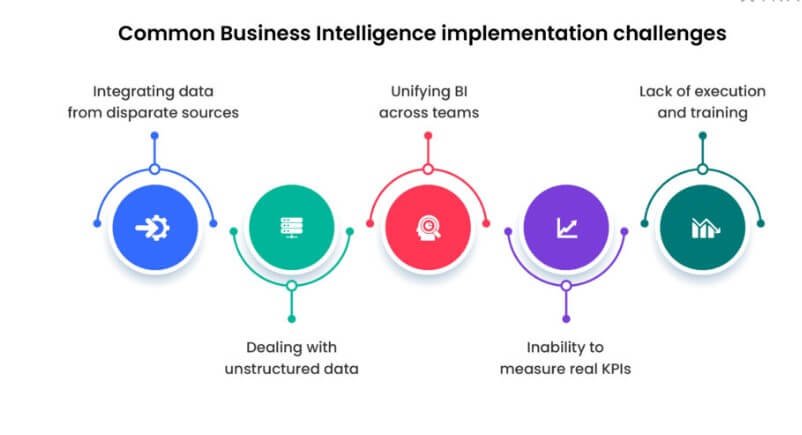 Desafios de implementación de la BI