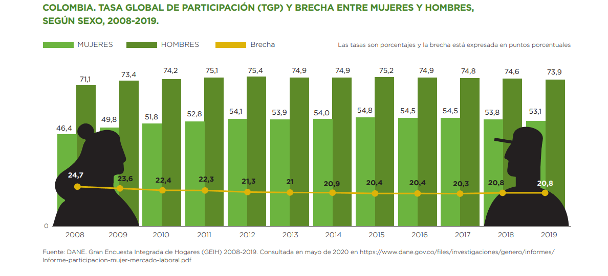 Brecha de genero mujeres hombres