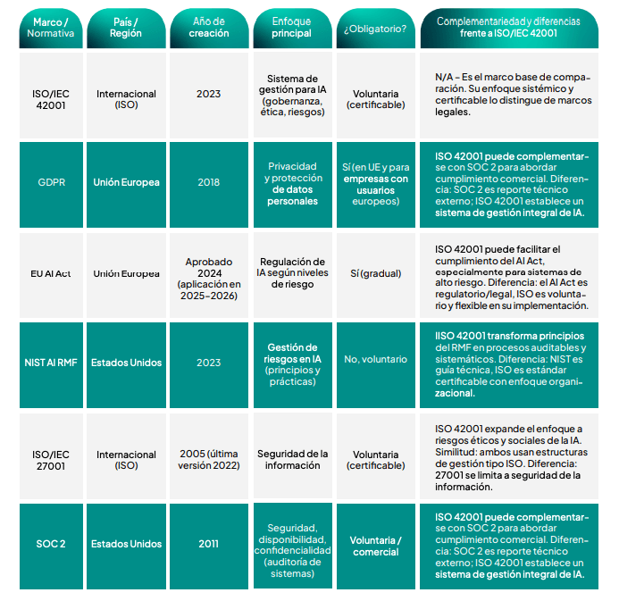 COMPARATIVO ISOIEC 42001