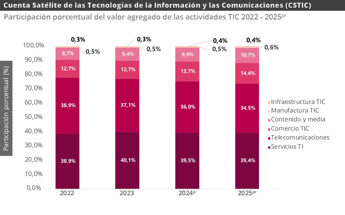 Cuenta Satélite de Tecnologías de la Información y las Comunicaciones (CSTIC)