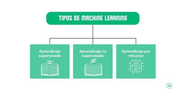 Gráfico explicativo de los tres tipos de Machine Learning: aprendizaje supervisado, no supervisado y por refuerzo, con íconos representativos sobre un fondo verde..