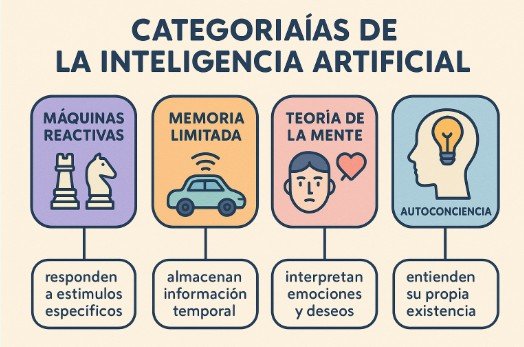 Infografía con los tipos de inteligencia artificial: máquinas reactivas, memoria limitada, teoría de la mente y autoconsciencia, junto a sus funciones clave explicadas mediante íconos.