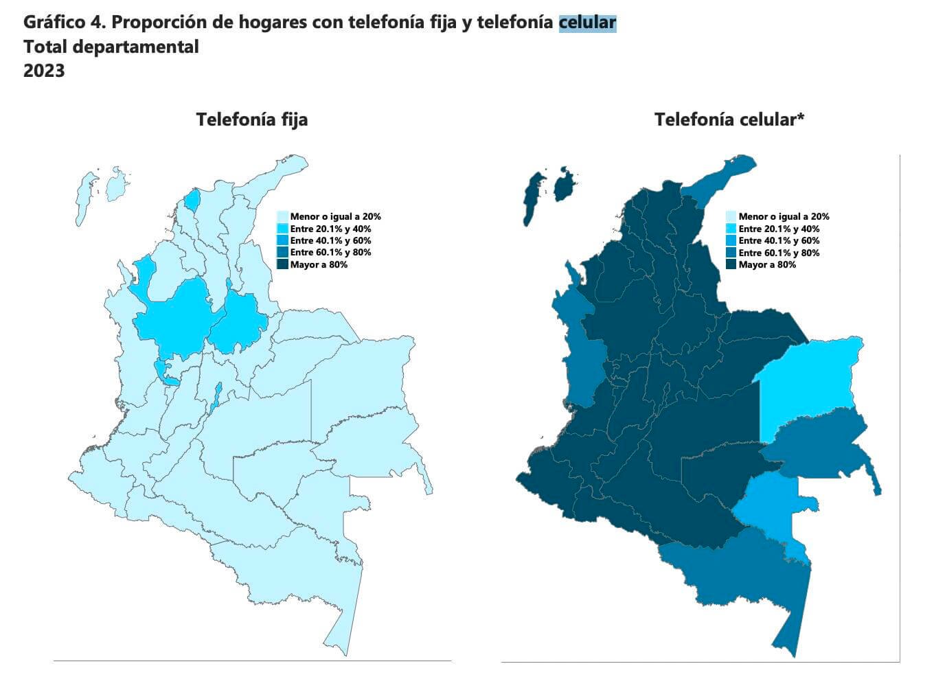 Mapa doble de Colombia que muestra la proporción de hogares con servicios de telefonía en 2023. El mapa de Telefonía Fija (izquierda) muestra que la mayoría de los departamentos están en el rango más bajo (Menor o igual a 20%), con excepción de la región andina. El mapa de Telefonía Celular (derecha) muestra una alta penetración, con la mayoría de los departamentos en el rango más alto (Mayor a 80%) o en el rango inmediato inferior (Entre 60.1% y 80%).