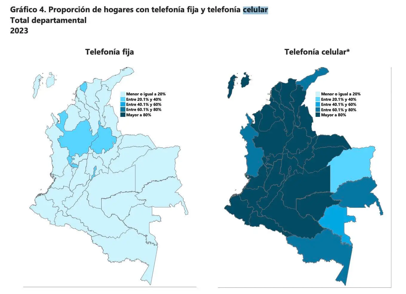 Mapa doble de Colombia que muestra la proporción de hogares con servicios de telefonía en 2023. El mapa de Telefonía Fija (izquierda) muestra que la mayoría de los departamentos están en el rango más bajo (Menor o igual a 20%), con excepción de la región andina. El mapa de Telefonía Celular (derecha) muestra una alta penetración, con la mayoría de los departamentos en el rango más alto (Mayor a 80%) o en el rango inmediato inferior (Entre 60.1% y 80%).