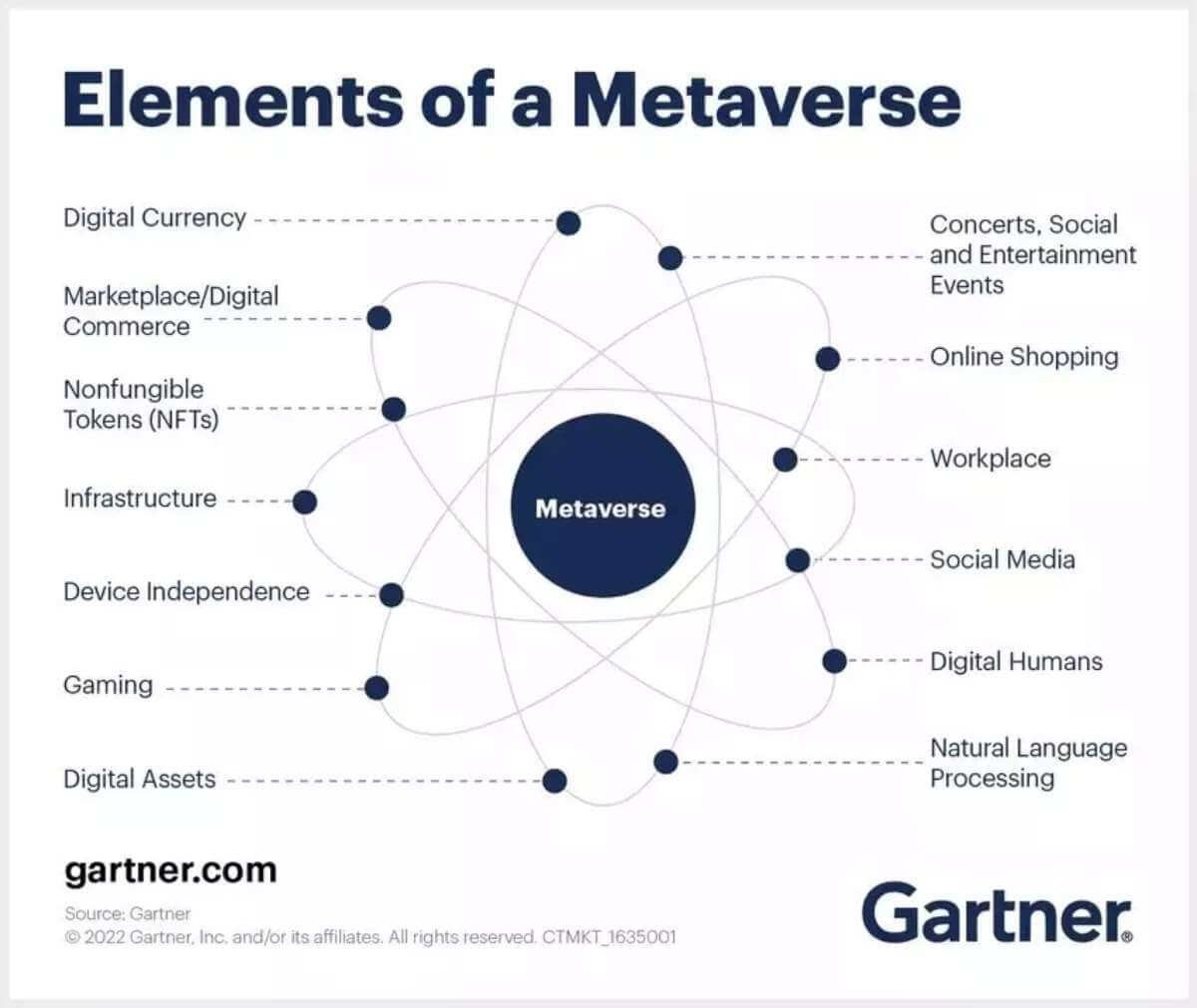 Características del metaverso, Gartner