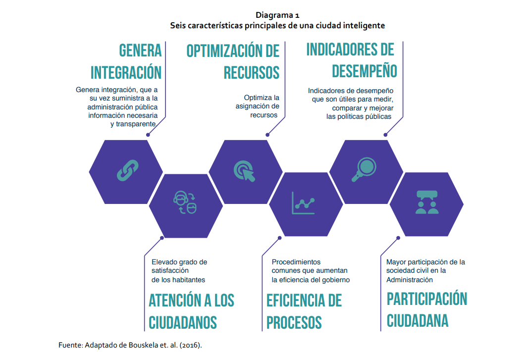Caracteristicas de las ciudades inteligentes