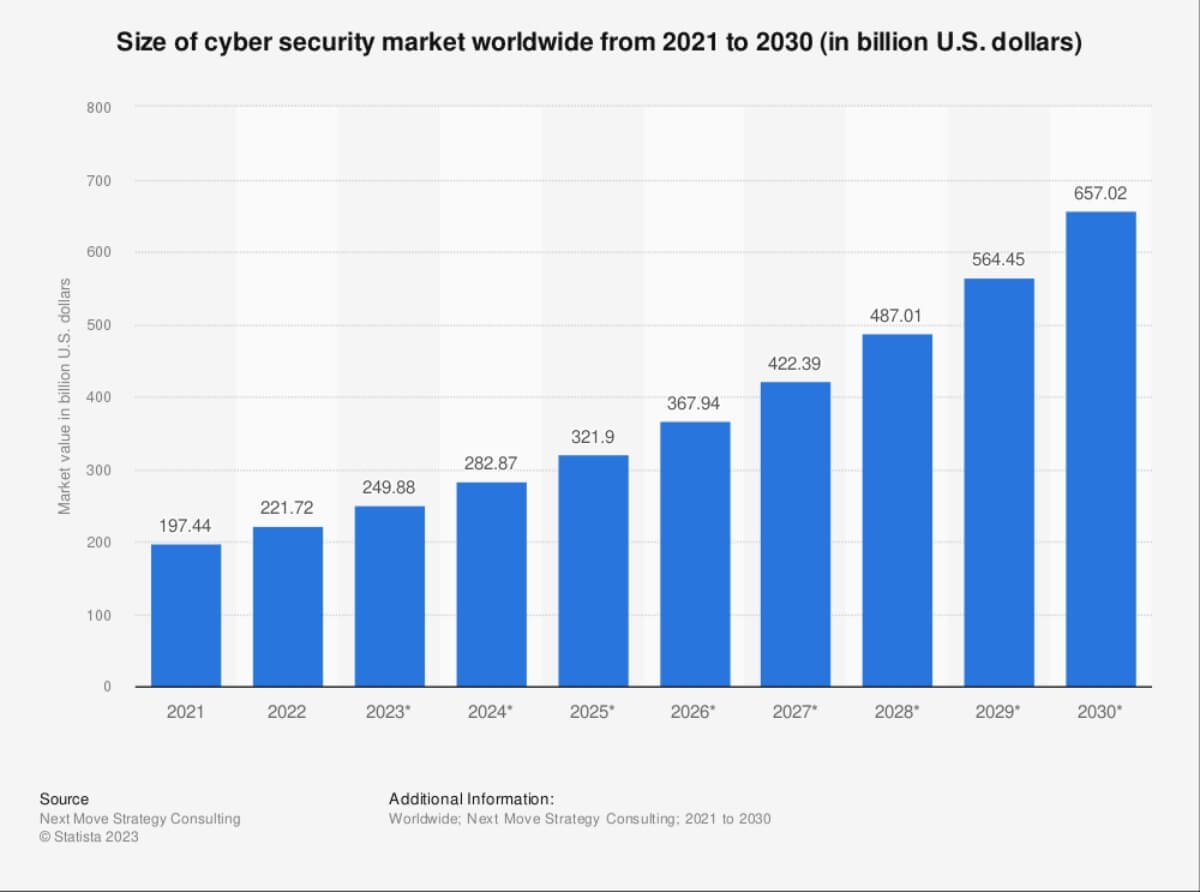 Ciberseguridad Statista