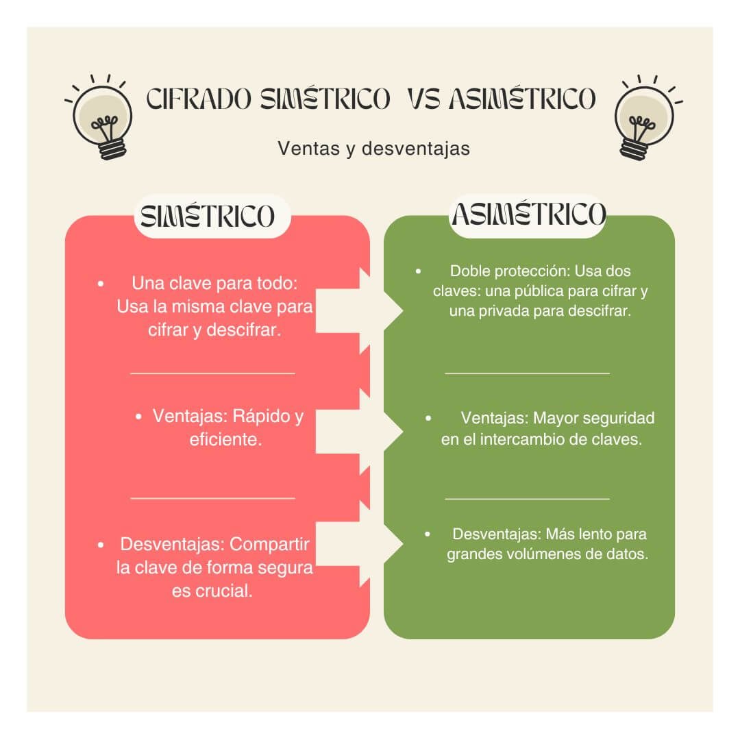 Cifrado de datos simetrico y asimetrico